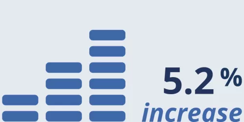 aumento del 5.2%