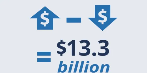 Patrimonio neto: aumento de $13.3 mil millones