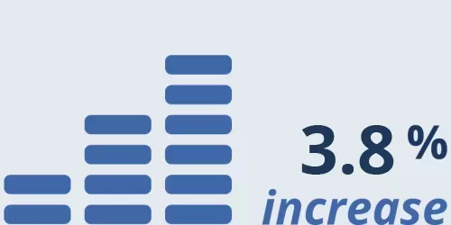 Activos totales: aumento del 3.8%