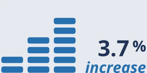 Total Assets: 3.7% increase